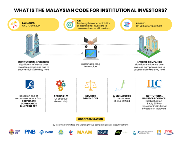 Malaysian Code for Institutional Investors 2022 - IICM Berhad